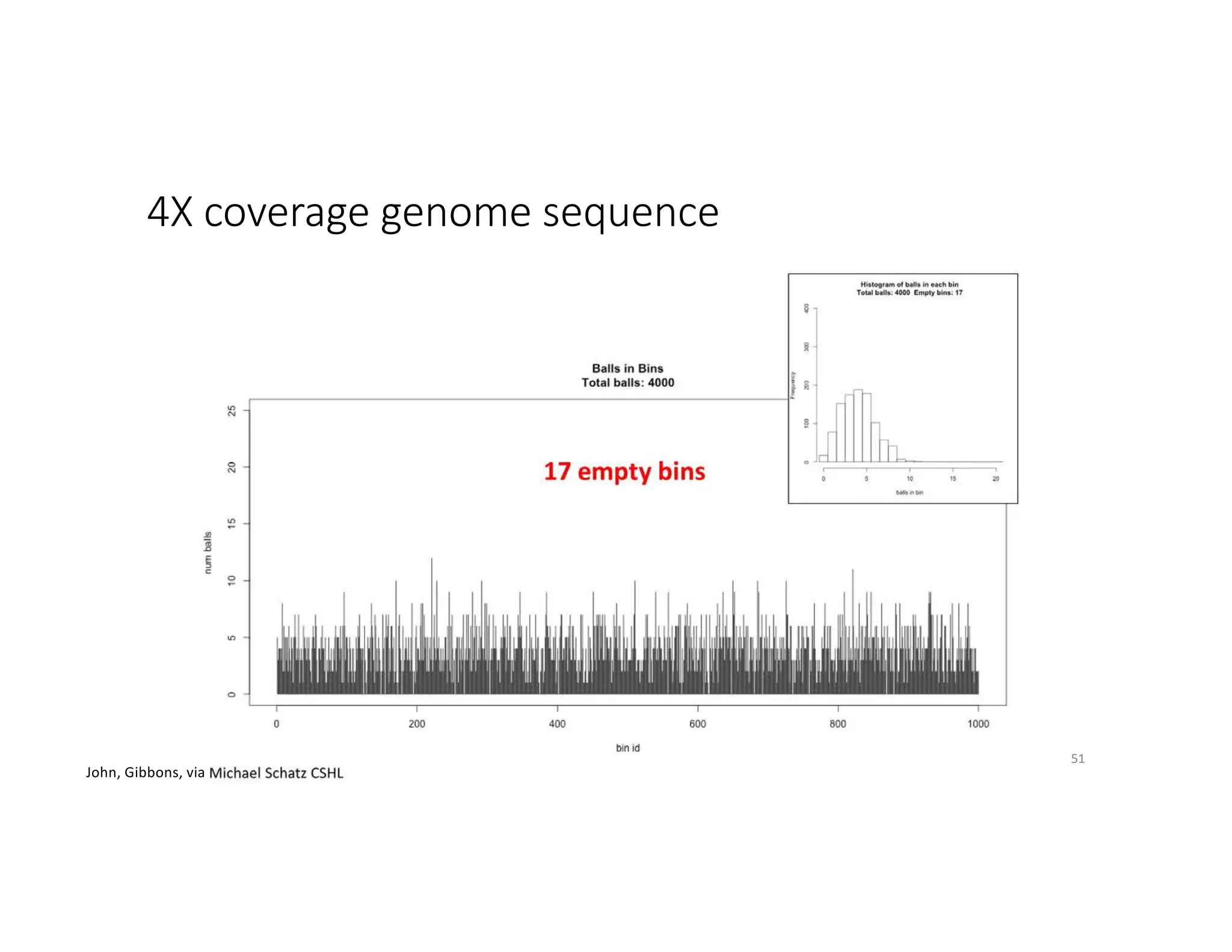 4X coverage genome sequence
51
John, Gibbons, via
 