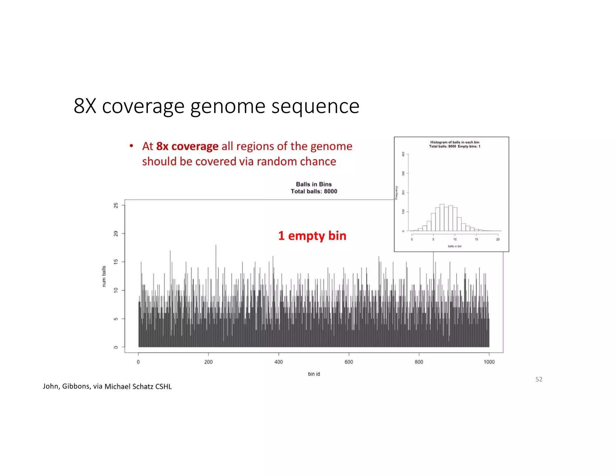 8X coverage genome sequence
52
John, Gibbons, via
 