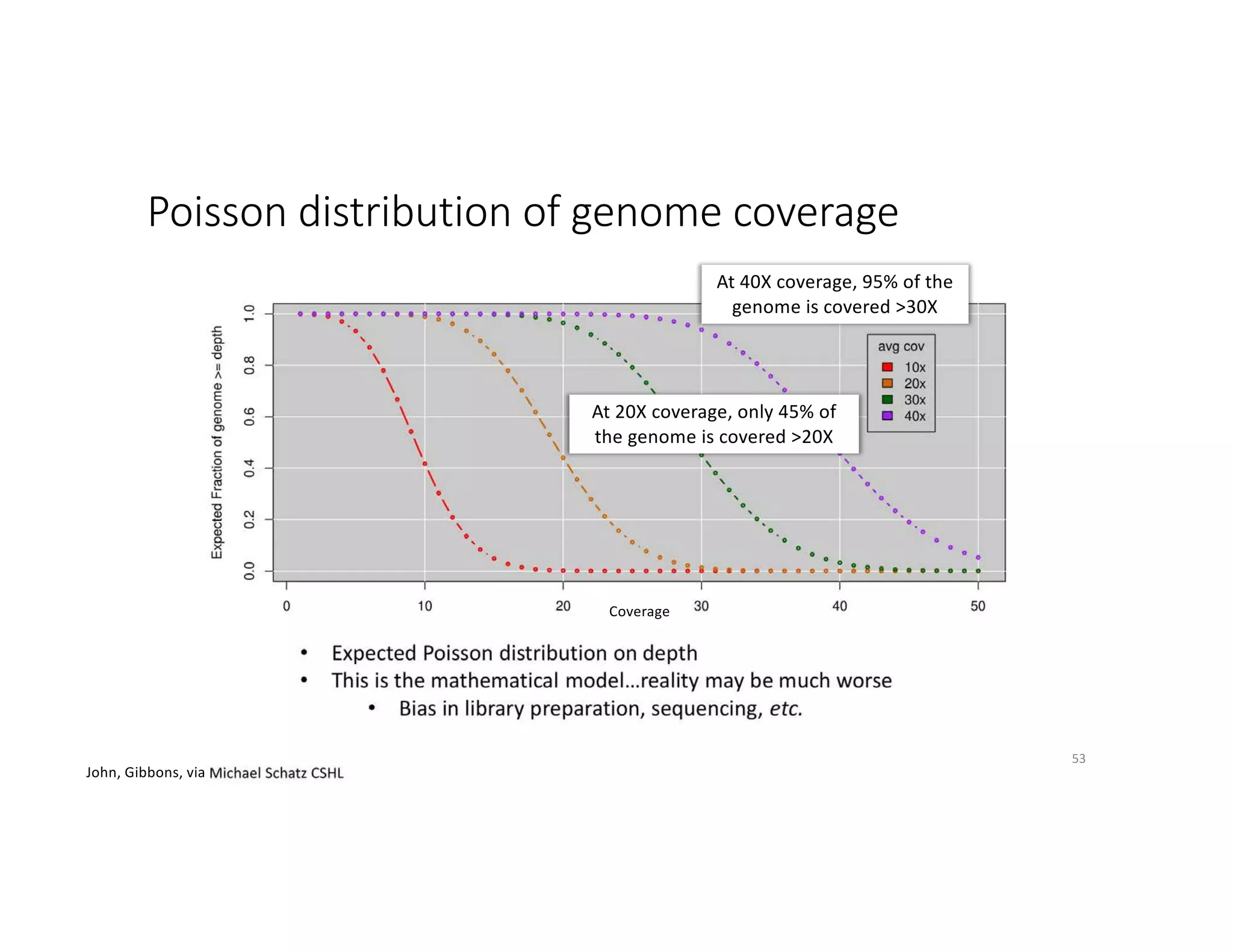 Poisson distribution of genome coverage
53
John, Gibbons, via
At 20X coverage, only 45% of
the genome is covered >20X
At 40X coverage, 95% of the
genome is covered >30X
Coverage
 