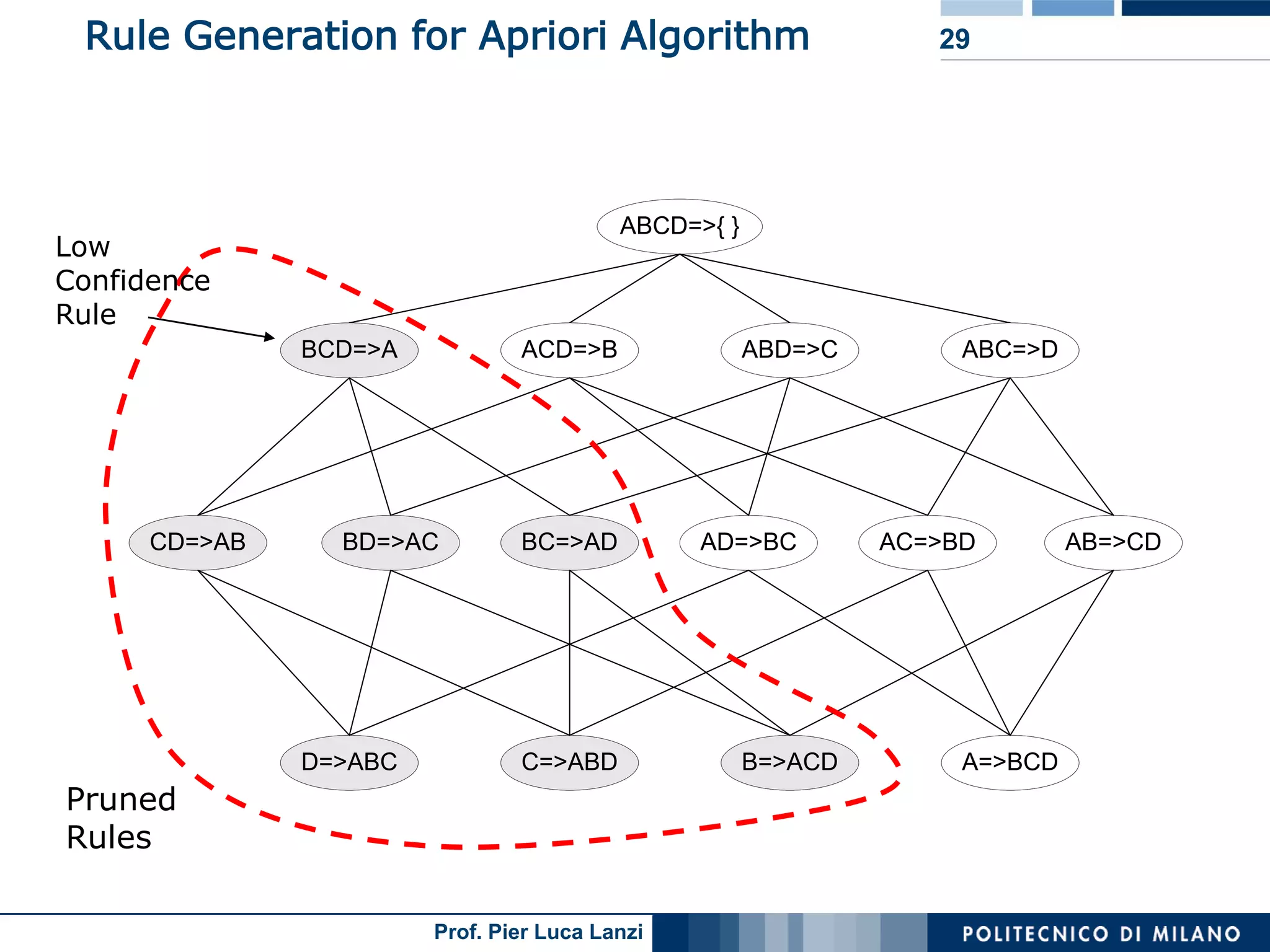Data Mining: Association Rules Basics | PPT