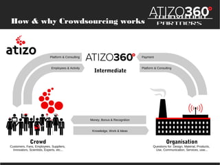 How & why Crowdsourcing works

Platform & Consulting

Employees & Activity

Innovation Partners

Payment

Intermediate

Pl...