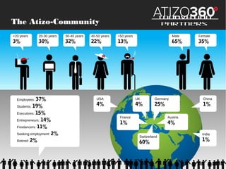 The Atizo-Community

Innovation Partners

<20 years

20-30 years

30-40 years

40-50 years

+50 years

Male

Female

3%

30%

32%

22%

13%

65%

35%

Employees: 37%

USA

UK

Germany

China

Students: 19%

4%

4%

25%

1%

Executives: 15%
Entrepreneurs: 14%
Freelancers: 11%
Seeking employment: 2%
Retired: 2%

France

Austria

1%

4%
Switzerland

60%

India

1%

 