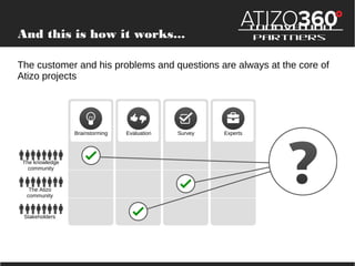 And this is how it works...

Innovation Partners

The customer and his problems and questions are always at the core of
Atizo projects

Brainstorming

The knowledge
community

The Atizo
community

Stakeholders

Evaluation

Survey

Experts

 