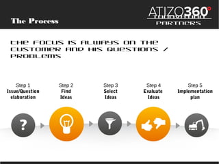 The Process

Innovation Partners

The focus is always on the customer and his questions / problems

ATIZO 360° advices: Customized solution for each customer!

Step 1
Issue/Question
elaboration

Step 2
Find
Ideas

Step 3
Select
Ideas

Step 4
Evaluate
Ideas

Step 5
Implementation
plan

 
