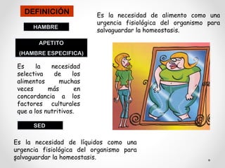 DEFINICIÓN
HAMBRE
Es la necesidad de alimento como una
urgencia fisiológica del organismo para
salvaguardar la homeostasis.
APETITO
(HAMBRE ESPECIFICA)
Es la necesidad
selectiva de los
alimentos muchas
veces más en
concordancia a los
factores culturales
que a los nutritivos.
SED
Es la necesidad de líquidos como una
urgencia fisiológica del organismo para
salvaguardar la homeostasis.
 