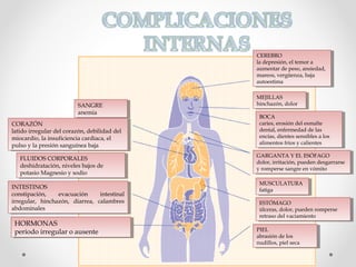 SANGRE
anemia
SANGRE
anemia
CORAZÓN
latido irregular del corazón, debilidad del
miocardio, la insuficiencia cardiaca, el
pulso y la presión sanguínea baja
CORAZÓN
latido irregular del corazón, debilidad del
miocardio, la insuficiencia cardiaca, el
pulso y la presión sanguínea baja
FLUIDOS CORPORALES
deshidratación, niveles bajos de
potasio Magnesio y sodio
FLUIDOS CORPORALES
deshidratación, niveles bajos de
potasio Magnesio y sodio
INTESTINOS
constipación, evacuación intestinal
irregular, hinchazón, diarrea, calambres
abdominales
INTESTINOS
constipación, evacuación intestinal
irregular, hinchazón, diarrea, calambres
abdominales
HORMONAS
período irregular o ausente
HORMONAS
período irregular o ausente
CEREBRO
la depresión, el temor a
aumentar de peso, ansiedad,
mareos, vergüenza, baja
autoestima
CEREBRO
la depresión, el temor a
aumentar de peso, ansiedad,
mareos, vergüenza, baja
autoestima
MUSCULATURA
fatiga
MUSCULATURA
fatiga
ESTÓMAGO
úlceras, dolor, pueden romperse
retraso del vaciamiento
ESTÓMAGO
úlceras, dolor, pueden romperse
retraso del vaciamiento
PIEL
abrasión de los
nudillos, piel seca
PIEL
abrasión de los
nudillos, piel seca
GARGANTA Y EL ESÓFAGO
dolor, irritación, pueden desgarrarse
y romperse sangre en vómito
GARGANTA Y EL ESÓFAGO
dolor, irritación, pueden desgarrarse
y romperse sangre en vómito
BOCA
caries, erosión del esmalte
dental, enfermedad de las
encías, dientes sensibles a los
alimentos fríos y calientes
BOCA
caries, erosión del esmalte
dental, enfermedad de las
encías, dientes sensibles a los
alimentos fríos y calientes
MEJILLAS
hinchazón, dolor
MEJILLAS
hinchazón, dolor
 