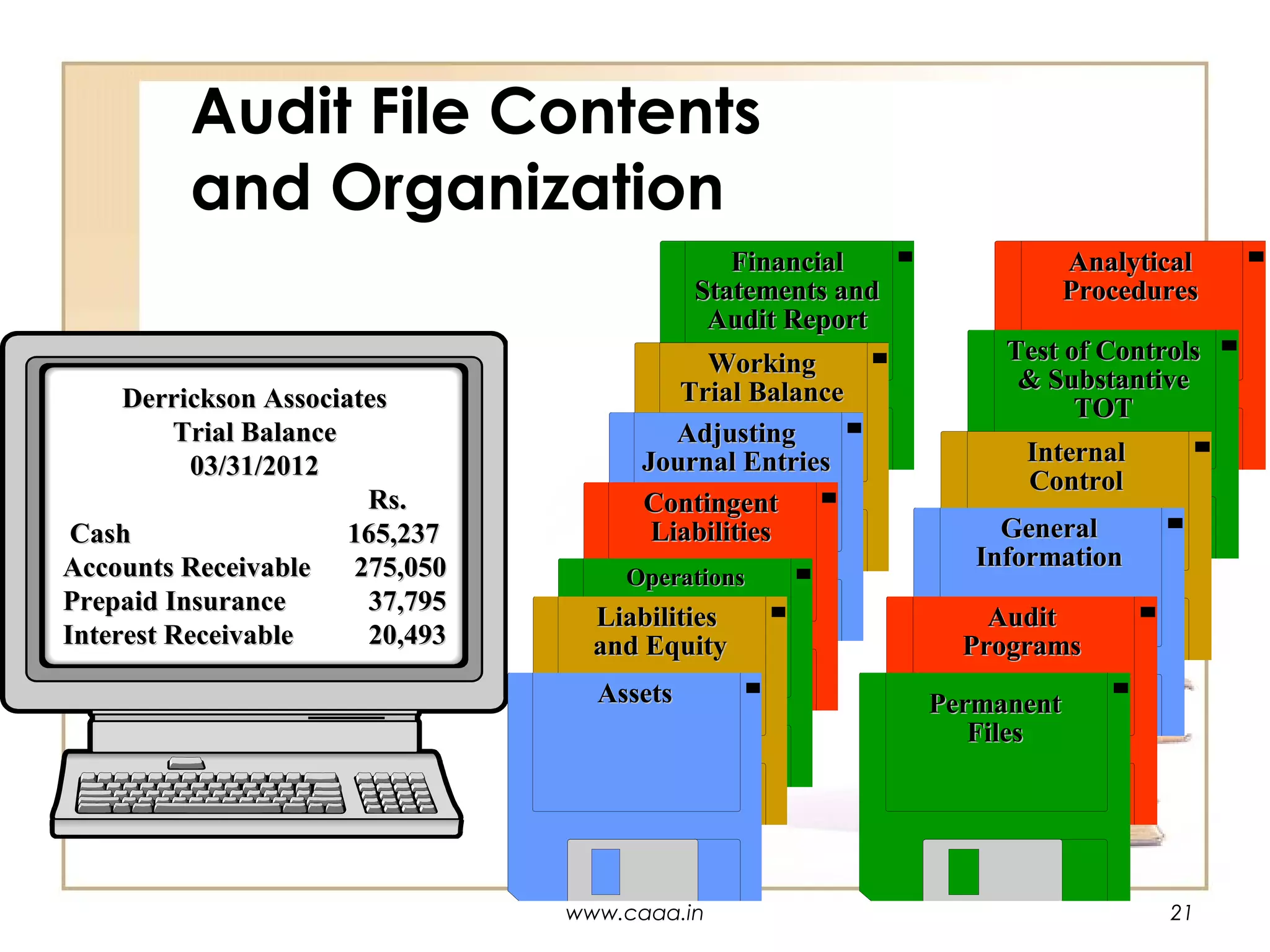Audit File Contents
and Organization
Financial
Statements and
Audit Report
Derrickson Associates
Trial Balance
03/31/2012
Rs.
Cash
165,237
Accounts Receivable
275,050
Prepaid Insurance
37,795
Interest Receivable
20,493

Working
Trial Balance
Adjusting
Journal Entries
Contingent
Liabilities
Operations

Liabilities
and Equity
Assets

www.caaa.in

Analytical
Procedures
Test of Controls
& Substantive
TOT
Internal
Control
General
Information
Audit
Programs
Permanent
Files

21

 