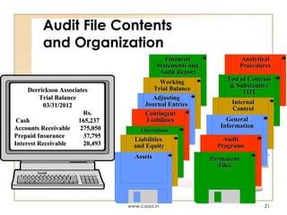 Audit File Contents
and Organization
Financial
Statements and
Audit Report
Derrickson Associates
Trial Balance
03/31/2012
Rs.
Cash
165,237
Accounts Receivable
275,050
Prepaid Insurance
37,795
Interest Receivable
20,493

Working
Trial Balance
Adjusting
Journal Entries
Contingent
Liabilities
Operations

Liabilities
and Equity
Assets

www.caaa.in

Analytical
Procedures
Test of Controls
& Substantive
TOT
Internal
Control
General
Information
Audit
Programs
Permanent
Files

21

 