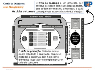 05/02/2025 13
Gestão de Operações
LeanManufacturing
Os ciclos do consumo e da produção
O ciclo do consumo é um processo que
envolve o cliente com suas necessidades,
que podem ser reais ou simbólicas, e suas
consequentes expectativas e seus desejos
O ciclo da produção, historicamente
muito estudado e analisado, com seus
métodos e sistemas, tem hoje como
elemento integrador e complementar o
ciclo do consumo
 
