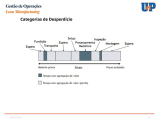 05/02/2025 19
Gestão de Operações
LeanManufacturing
Categorias de Desperdício
Categorias de Desperdício
 