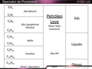 CH4
Gás
Gás Natural
C2H6
Petróleo
Leve
Maior Valor
Comercial
C3H8
Gás Liquefeito de
Petroleo
C4H10
Líquido
C5H12
Nafta
C7H16
C8H18
Gasolina Alto API
C12H26
Oleoso
C13H26
Diesel - Querosene BOM
 