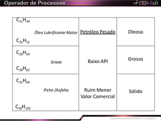 C21H44
OleosoÓleo Lubrificante Motor Petróleo Pesado
C25H52
Grosso
C26H54
Graxa Baixo API
C30H62
Sólido
C31H64
Piche /Asfalto Ruim Menor
Valor Comercial
C50H102
 
