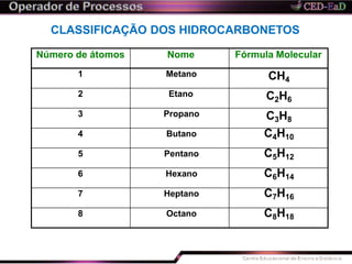 CLASSIFICAÇÃO DOS HIDROCARBONETOS
Número de átomos Nome Fórmula Molecular
1 Metano CH4
2 Etano C2H6
3 Propano C3H8
4 Butano C4H10
5 Pentano C5H12
6 Hexano C6H14
7 Heptano C7H16
8 Octano C8H18
 