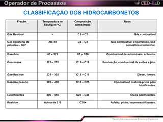 CLASSIFICAÇÃO DOS HIDROCARBONETOS
Fração Temperatura de
Ebulição (ºC)
Composição
aproximada
Usos
Gás Residual - C1 – C2 Gás combustível
Gás liquefeito de
petróleo – GLP
Até 40 C3 – C4 Gás combustível engarrafado, uso
doméstico e industrial.
Gasolina 40 – 175 C5 – C10 Combustível de automóveis, solvente.
Querosene 175 – 235 C11 – C12 Iluminação, combustível de aviões a jato.
Gasóleo leve 235 – 305 C13 – C17 Diesel, fornos.
Gasóleo pesado 305 – 400 C18 – C25 Combustível, matéria-prima para
lubrificantes.
Lubrificantes 400 – 510 C26 – C38 Óleos lubrificantes.
Residuo Acima de 510 C38+ Asfalto, piche, impermeabilizantes.
 