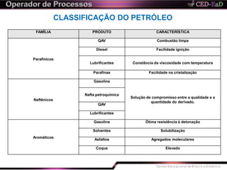 CLASSIFICAÇÃO DO PETRÓLEO
FAMÍLIA PRODUTO CARACTERÍSTICA
Parafínicos
QAV Combustão limpa
Diesel Facilidade ignição
Lubrificantes Constância da viscosidade com temperatura
Parafinas Facilidade na cristalização
Naftênicos
Gasolina
Solução de compromisso entre a qualidade e a
quantidade do derivado.
Nafta petroquímica
QAV
Lubrificantes
Aromáticos
Gasolina Ótima resistência à detonação
Solventes Solubilização
Asfaltos Agregados moleculares
Coque Elevado
 