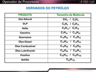 DERIVADOS DO PETRÓLEO
PRODUTO Tamanho da Molécula
Gás Natural CH4 / C2H4
GLP C3H8 / C5H12
Nafta C5H12 / C7H16
Gasolina C7H16 / C10H22
Querosene C10H22 / C15H32
Óleo Diesel C15H32 / C18H38
Óleo Combustível C18H38 / C28H58
Óleo Lubrificante C28H58 / C38H78
Parafina C38H78 / C50H102
Asfalto C50H102
 