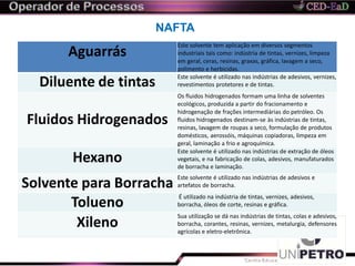NAFTA
Aguarrás
Este solvente tem aplicação em diversos segmentos
industriais tais como: indústria de tintas, vernizes, limpeza
em geral, ceras, resinas, graxas, gráfica, lavagem a seco,
polimento e herbicidas.
Diluente de tintas Este solvente é utilizado nas indústrias de adesivos, vernizes,
revestimentos protetores e de tintas.
Fluidos Hidrogenados
Os fluidos hidrogenados formam uma linha de solventes
ecológicos, produzida a partir do fracionamento e
hidrogenação de frações intermediárias do petróleo. Os
fluidos hidrogenados destinam-se às indústrias de tintas,
resinas, lavagem de roupas a seco, formulação de produtos
domésticos, aerossóis, máquinas copiadoras, limpeza em
geral, laminação a frio e agroquímica.
Hexano
Este solvente é utilizado nas indústrias de extração de óleos
vegetais, e na fabricação de colas, adesivos, manufaturados
de borracha e laminação.
Solvente para Borracha
Este solvente é utilizado nas indústrias de adesivos e
artefatos de borracha.
Tolueno
É utilizado na indústria de tintas, vernizes, adesivos,
borracha, óleos de corte, resinas e gráfica.
Xileno
Sua utilização se dá nas indústrias de tintas, colas e adesivos,
borracha, corantes, resinas, vernizes, metalurgia, defensores
agrícolas e eletro-eletrônica.
 