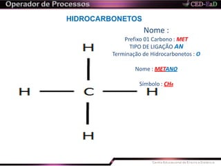 HIDROCARBONETOS
Nome :
Prefixo 01 Carbono : MET
TIPO DE LIGAÇÃO AN
Terminação de Hidrocarbonetos : O
Nome : METANO
Símbolo : CH4
 