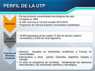 Matrícula
• De las primeras universidades tecnológicas del país
• Fundada en 1994
• 6, 426 alumnos en el ciclo escolar 2014-2015
• Programas de Técnico Superior Universitario acreditados
Estudios
Concluidos
• 19,978 egresados de los cuales 17,324 de técnico superior
universitario y 2,654 de nivel ingeniería.
Programa de
Movilidad
Estudiantil
• Alumnos becados en intercambio académico a Francia en
universidades:
• Intercambios a otros países: Colombia, Argentina, España y
Canadá.
• 14 años en programas de movilidad fortaleciendo las relaciones
interculturales y de intercambio científico y tecnológico.
PERFIL DE LA UTP
 