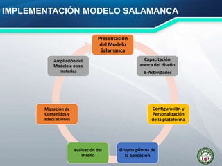 IMPLEMENTACIÓN MODELO SALAMANCA
Presentación
del Modelo
Salamanca
Capacitación
acerca del diseño
E-Actividades
Configuración y
Personalización
de la plataforma
Grupos pilotos de
la aplicación
Evaluación del
Diseño
Migración de
Contenidos y
adecuaciones
Ampliación del
Modelo a otras
materias
 