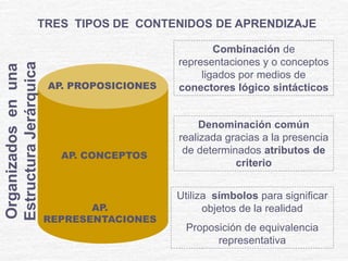 AP.
REPRESENTACIONES
TRES TIPOS DE CONTENIDOS DE APRENDIZAJE
AP. CONCEPTOS
AP. PROPOSICIONES
Utiliza símbolos para significar
objetos de la realidad
Proposición de equivalencia
representativa
Denominación común
realizada gracias a la presencia
de determinados atributos de
criterio
Combinación de
representaciones y o conceptos
ligados por medios de
conectores lógico sintácticos
Organizadosenuna
EstructuraJerárquica
 