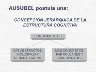AUSUBEL postula una:
CONCEPCIÓN JERÁRQUICA DE LA
ESTRUCTURA COGNITIVA
CONOCIMIENTOS
MÁS CONCRETOS,
PARTICULARES Y
SUBORDINADOS
MÁS ABSTRACTOS,
INCLUSIVOS Y
GENERALIZADOS
 