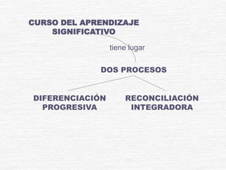CURSO DEL APRENDIZAJE
SIGNIFICATIVO
DOS PROCESOS
DIFERENCIACIÓN
PROGRESIVA
RECONCILIACIÓN
INTEGRADORA
tiene lugar
 