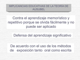IMPLICANCIAS EDUCATIVAS DE LA TEORÍA DE
AUSUBEL
Defensa del aprendizaje significativo
Contra el aprendizaje memorístico y
repetitivo porque se olvida fácilmente y no
puede ser aplicado
De acuerdo con el uso de los métodos
de exposición tanto oral como escrita
 