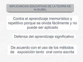 IMPLICANCIAS EDUCATIVAS DE LA TEORÍA DE
AUSUBEL
Defensa del aprendizaje significativo
Contra el aprendizaje memorístico y
...