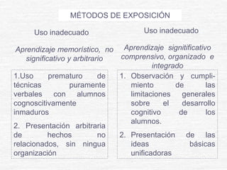 MÉTODOS DE EXPOSICIÓN
Uso inadecuado Uso inadecuado
Aprendizaje memorístico, no
significativo y arbitrario
Aprendizaje signitificativo
comprensivo, organizado e
integrado
1.Uso prematuro de
técnicas puramente
verbales con alumnos
cognoscitivamente
inmaduros
2. Presentación arbitraria
de hechos no
relacionados, sin ningua
organización
1. Observación y cumpli-
miento de las
limitaciones generales
sobre el desarrollo
cognitivo de los
alumnos.
2. Presentación de las
ideas básicas
unificadoras
 