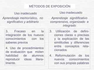 MÉTODOS DE EXPOSICIÓN
Uso inadecuado Uso inadecuado
Aprendizaje memorístico, no
significativo y arbitrario
Aprendizaje signitificativo
comprensivo, organizado e
integrado
3. Fracaso en la
integración de los nuevos
conocimientos con los
saberes previos
4. Uso de procedimientos
de evaluación que miden
habilidad de alumnos
reproducir ideas litera-
lmente.
3. Utilización de defini-
ciones claras o precisas
y la explicación de las
similitudes y diferencias
entre conceptos rela-
cionados
4. Reformulación de los
nuevos conocimientos
con sus propias palabras
 