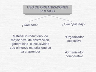 USO DE ORGANIZADORES
PREVIOS
¿Qué son? ¿Qué tipos hay?
•Organizador
expositivo
•Organizador
comparativo
Material introductorio de
mayor nivel de abstracción,
generalidad e inclusividad
que el nuevo material que se
va a aprender
 
