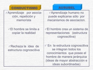 CONDUCTISMO AUSUBEL
Aprendizaje por asocia-
ción, repetición y
memorísta
El hombre se limita a
copiar la realidad
Rechaza la idea de
estructura cognoscitiva
Aprendizaje humano no
puede explicarse sólo por
mecanismos de asociacion.
El hombre crea un sistema de
representaciones (estructura
cognoscitiva)
En la estructura cognoscitiva
se integran todos los
conocimientos que posee el
hombre de manera jerárquica
(ideas de mayor abstracción e
ideas subordinadas)
 