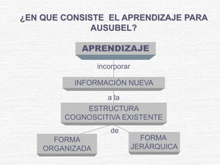 APRENDIZAJE
incorporar
INFORMACIÓN NUEVA
a la
ESTRUCTURA
COGNOSCITIVA EXISTENTE
¿EN QUE CONSISTE EL APRENDIZAJE PARA
AUSUBEL?
FORMA
ORGANIZADA
FORMA
JERÁRQUICA
de
 