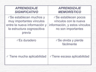 APRENDIZAJE
SIGNIFICATIVO
APRENDIZAJE
MEMORÍSTICO
Se establecen muchos y
muy importantes vínculos
entre la nueva información y
la estructura cognoscitiva
previa
Se establecen pocos
vínculos con la nueva
información, y estos vínculos
no son importantes
Es duradero Se olvida y pierde
fácilmente
Tiene mucha aplicabilidad Tiene escasa aplicabilidad
 