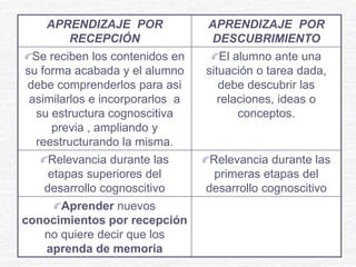 APRENDIZAJE POR
RECEPCIÓN
APRENDIZAJE POR
DESCUBRIMIENTO
Se reciben los contenidos en
su forma acabada y el alumno
debe comprenderlos para asi
asimilarlos e incorporarlos a
su estructura cognoscitiva
previa , ampliando y
reestructurando la misma.
El alumno ante una
situación o tarea dada,
debe descubrir las
relaciones, ideas o
conceptos.
Relevancia durante las
etapas superiores del
desarrollo cognoscitivo
Relevancia durante las
primeras etapas del
desarrollo cognoscitivo
Aprender nuevos
conocimientos por recepción
no quiere decir que los
aprenda de memoria
 