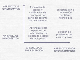 APRENDIZAJE
SIGNIFICATIVO
APRENDIZAJE
MEMORÍSTICO
APRENDIZAJE
POR RECEPCIÓN
APRENDIZAJE POR
DESCUBRIMIENTO
Exposición de
teorías y
clarificacion de
conceptos por
parte del docente
hacia el alumno
Investigación e
innovación
científica y
tecnológica
Aprendizaje por
repetición de
información ya
elaborada ( tablas
de multiplicar)
Solución de
problemas por
ensayo y error
 