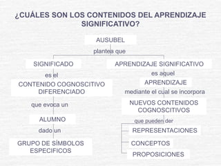 ¿CUÁLES SON LOS CONTENIDOS DEL APRENDIZAJE
SIGNIFICATIVO?
AUSUBEL
plantea que
SIGNIFICADO
CONTENIDO COGNOSCITIVO
DIFERENCIADO
ALUMNO
GRUPO DE SÍMBOLOS
ESPECIFICOS
es el
que evoca un
dado un
APRENDIZAJE SIGNIFICATIVO
APRENDIZAJE
NUEVOS CONTENIDOS
COGNOSCITIVOS
es aquel
mediante el cual se incorpora
REPRESENTACIONES
CONCEPTOS
PROPOSICIONES
que pueden der
 