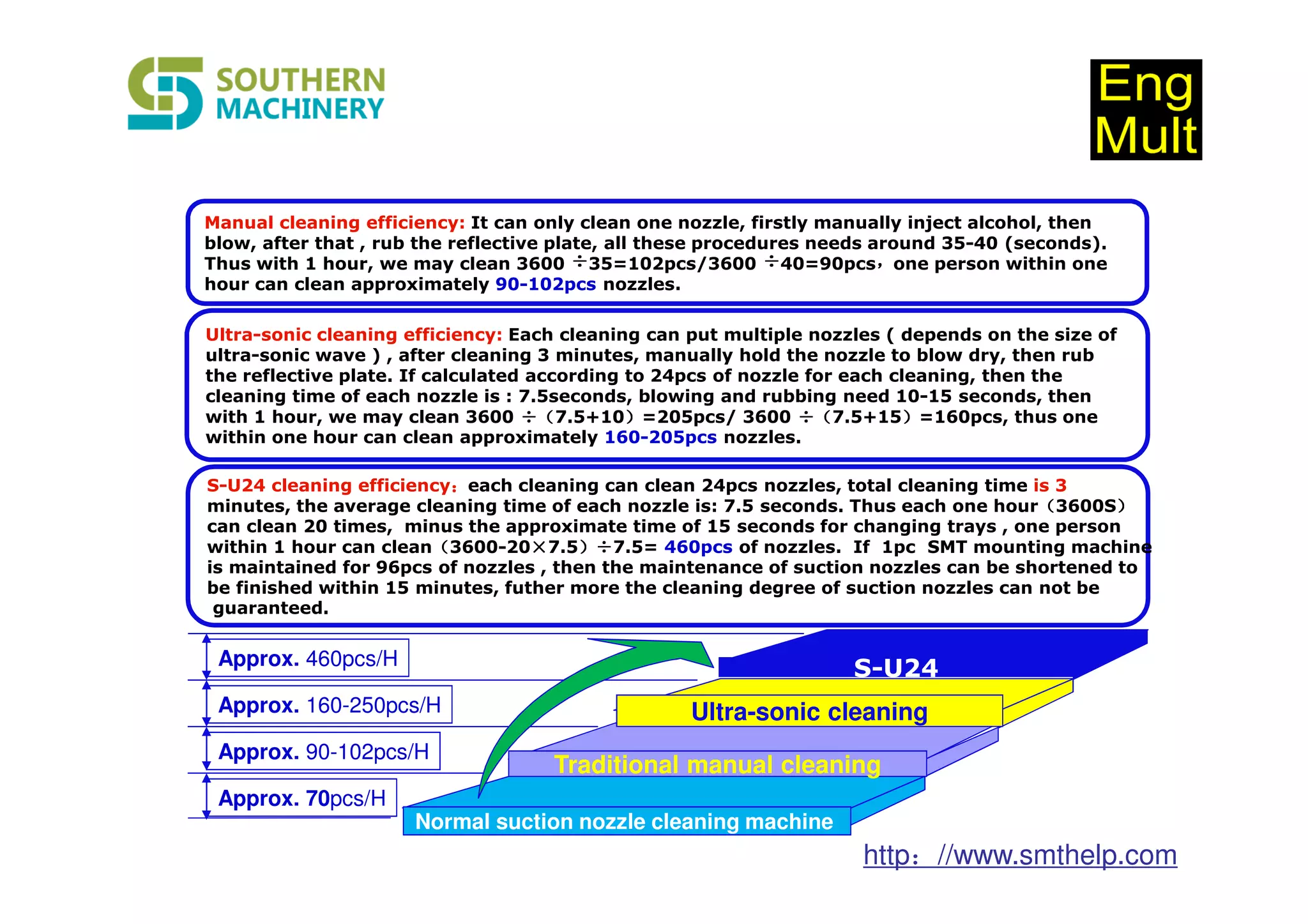 http：//www.smthelp.com
Approx. 460pcs/H
Approx. 70pcs/H
Approx. 160-250pcs/H
Approx. 90-102pcs/H
Manual cleaning efficiency: It can only clean one nozzle, firstly manually inject alcohol, then
blow, after that , rub the reflective plate, all these procedures needs around 35-40 (seconds).
Thus with 1 hour, we may clean 3600 ÷÷÷÷35=102pcs/3600 ÷÷÷÷40=90pcs，，，，one person within one
hour can clean approximately 90-102pcs nozzles.
Ultra-sonic cleaning efficiency: Each cleaning can put multiple nozzles ( depends on the size of
ultra-sonic wave ) , after cleaning 3 minutes, manually hold the nozzle to blow dry, then rub
the reflective plate. If calculated according to 24pcs of nozzle for each cleaning, then the
cleaning time of each nozzle is : 7.5seconds, blowing and rubbing need 10-15 seconds, then
with 1 hour, we may clean 3600 ÷÷÷÷（（（（7.5+10））））=205pcs/ 3600 ÷÷÷÷（（（（7.5+15））））=160pcs, thus one
within one hour can clean approximately 160-205pcs nozzles.
S-U24
Traditional manual cleaning
Normal suction nozzle cleaning machine
Ultra-sonic cleaning
S-U24 cleaning efficiency：：：：each cleaning can clean 24pcs nozzles, total cleaning time is 3
minutes, the average cleaning time of each nozzle is: 7.5 seconds. Thus each one hour（（（（3600S））））
can clean 20 times, minus the approximate time of 15 seconds for changing trays , one person
within 1 hour can clean（（（（3600-20××××7.5））））÷÷÷÷7.5= 460pcs of nozzles. If 1pc SMT mounting machine
is maintained for 96pcs of nozzles , then the maintenance of suction nozzles can be shortened to
be finished within 15 minutes, futher more the cleaning degree of suction nozzles can not be
guaranteed.
 