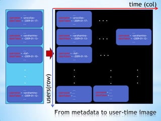 time (col)
           ...                                     ...
username = «procsilas»
dateTaken = «2009-01-17»
                                        username = «procsilas»
                                        dateTaken = «2009-01-17»     ...
           ...                                     ...


           ...                                     ...                                          ...
username = «sarahamina»                 username = «sarahamina»                      username = «sarahamina»
dateTaken = «2009-01-13»                dateTaken = «2009-01-13»     ...             dateTaken = «2009-01-12»
           ...                                     ...                                          ...


           ...                                     ...
username = «Xaf»
dateTaken = «2009-01-10»
                                        username = «Xaf»
                                        dateTaken = «2009-01-10»
                                                                      ...
           ...                                     ...



            .                                       .                          .                   .
            .                                       .                          .                   .
                           users(row)




            .                                       .                          .                   .
           ...                                      ...                        ...
username = «sarahamina»                 username = ...             username = ...
dateTaken = «2009-01-12»                dateTaken = ...            dateTaken = ...
           ...                                      ...                        ...
 