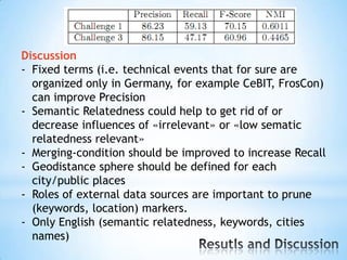 Discussion
- Fixed terms (i.e. technical events that for sure are
  organized only in Germany, for example CeBIT, FrosCon)
  can improve Precision
- Semantic Relatedness could help to get rid of or
  decrease influences of «irrelevant» or «low sematic
  relatedness relevant»
- Merging-condition should be improved to increase Recall
- Geodistance sphere should be defined for each
  city/public places
- Roles of external data sources are important to prune
  (keywords, location) markers.
- Only English (semantic relatedness, keywords, cities
  names)
 