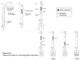 Comprehensive Organic Chemistry Lab Techniques and Column ...