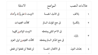 !"‫ا&%ﻣﺜ‬ ‫اﻟﻤﻮاﺿﻊ‬ ‫اﻟﻨﺼﺐ‬ ‫ﻋ87ﻣﺎت‬
‫وأخاك‬ ‫اك‬‫وأى‬ ‫ذاع‬ ‫اكرمت‬ ‫مسة‬ ‫ا‬ ‫ء‬ ‫ا‬ ‫لف‬ ١
ِ‫دات‬ ‫ا‬ ‫فأت‬ ‫السا‬ ‫ؤنث‬ ‫ا‬ ‫ع‬ ‫ة‬ ‫لك‬ ٢
‫ما‬ ‫ں‬‫الوالدى‬ ‫اكرمت‬ ‫وملحقه‬ ‫ث‬ ‫ا‬ ‫ا‬
‫لياء‬ ٣
‫العزم‬ ‫او‬ ‫ں‬‫دى‬ ‫ا‬ ‫فأت‬ ‫وملحقه‬ ‫السا‬ ‫ذكر‬ ‫ا‬ ‫ع‬
‫تفع‬ ‫لن‬ ‫تفعلوا‬ ‫لن‬ ‫تفع‬ ‫لن‬ ‫مسة‬ ‫ا‬ ‫فعال‬ ‫ا‬ ‫النون‬ ‫ذف‬ ٤
6
 