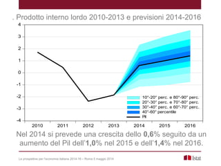 Nel 2014 si prevede una crescita dello 0,6% seguito da un
aumento del Pil dell’1,0% nel 2015 e dell’1,4% nel 2016.
Le prospettive per l’economia italiana 2014-16 – Roma 5 maggio 2014
-4
-3
-2
-1
0
1
2
3
4
2010 2011 2012 2013 2014 2015 2016
10°-20° perc. e 80°-90° perc.
20°-30° perc. e 70°-80° perc.
30°-40° perc. e 60°-70° perc.
40°-60° percentile
Pil
. Prodotto interno lordo 2010-2013 e previsioni 2014-2016
 