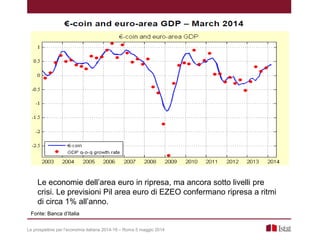 Fonte: Banca d’Italia
Le prospettive per l’economia italiana 2014-16 – Roma 5 maggio 2014
Le economie dell’area euro in ripresa, ma ancora sotto livelli pre
crisi. Le previsioni Pil area euro di EZEO confermano ripresa a ritmi
di circa 1% all’anno.
 