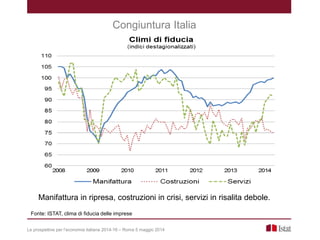 Fonte: ISTAT, clima di fiducia delle imprese
Le prospettive per l’economia italiana 2014-16 – Roma 5 maggio 2014
Congiuntura Italia
Manifattura in ripresa, costruzioni in crisi, servizi in risalita debole.
 