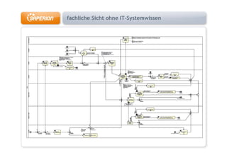 fachliche Sicht ohne IT-Systemwissen
 