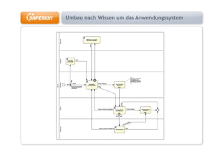 Umbau nach Wissen um das Anwendungssystem
 