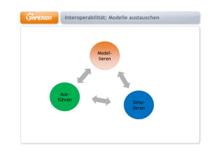 Interoperabilität: Modelle austauschen




                Model-
                lieren




 Aus
 Aus-
führen
                              Simu-
                              lieren
 