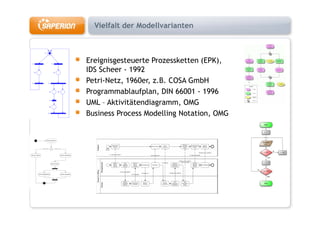 Vielfalt der Modellvarianten



Ereignisgesteuerte Prozessketten (EPK)
                                 (EPK),
IDS Scheer - 1992
Petri-Netz, 1960er, z.B. COSA GmbH
Programmablaufplan, DIN 66001 - 1996
UML – Aktivitätendiagramm, OMG
Business Process Modelling Notation OMG
                           Notation,
 
